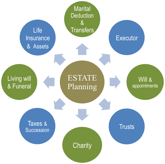 ESTATE PLANNING PLAN